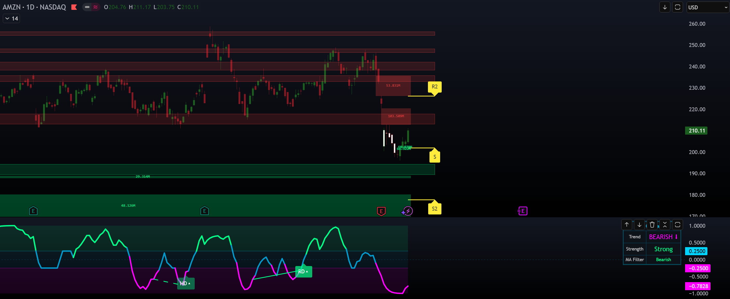 Zones and Pivots Mode